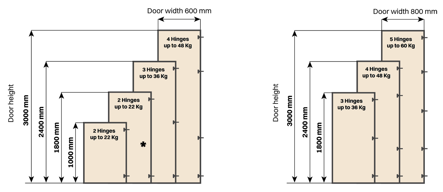 Number of hinges required to door dimension and weight